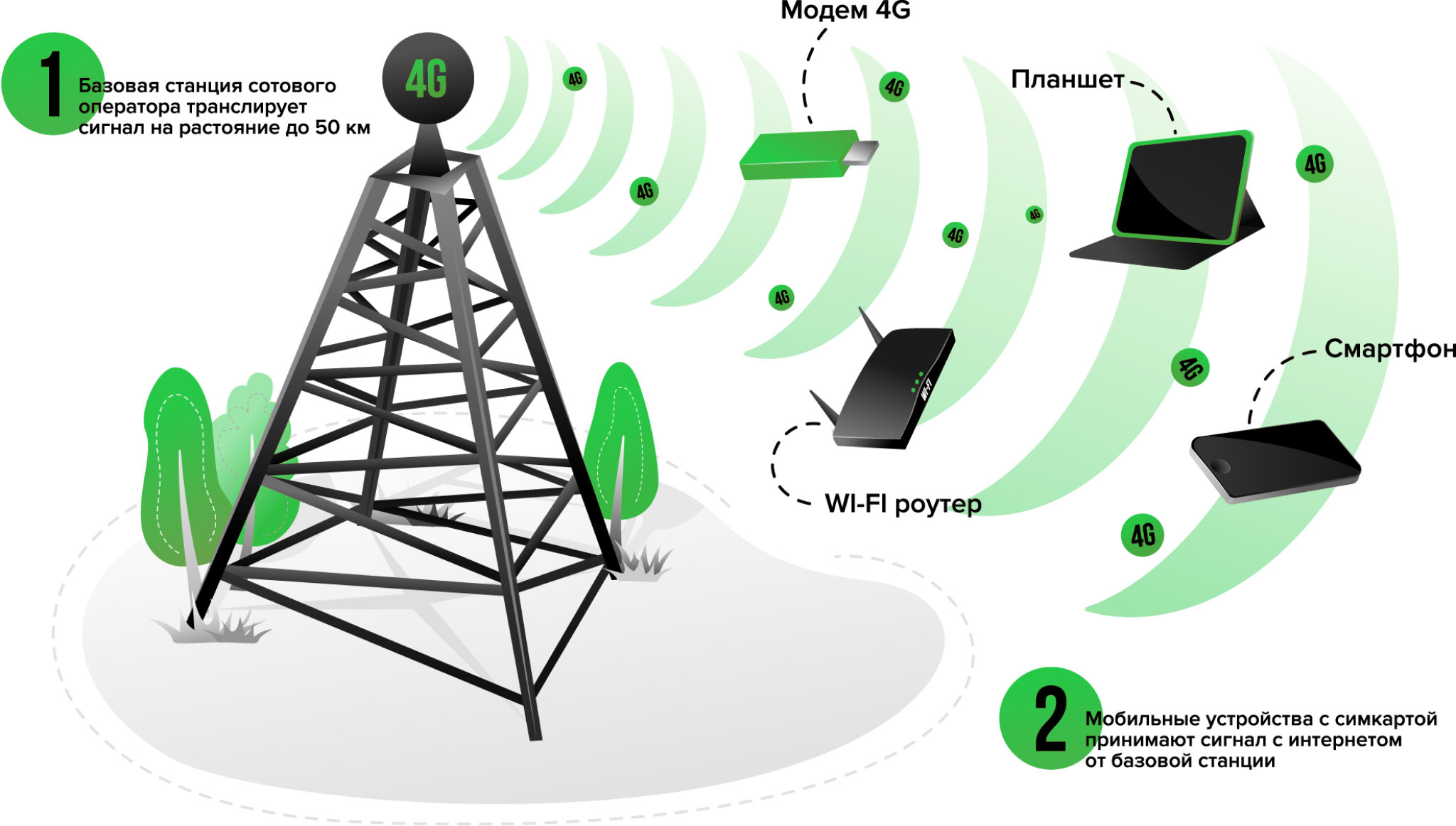 Базовая станция сотовой связи. Базовая станция LTE. Электроснабжение базовой станции сотовой связи.